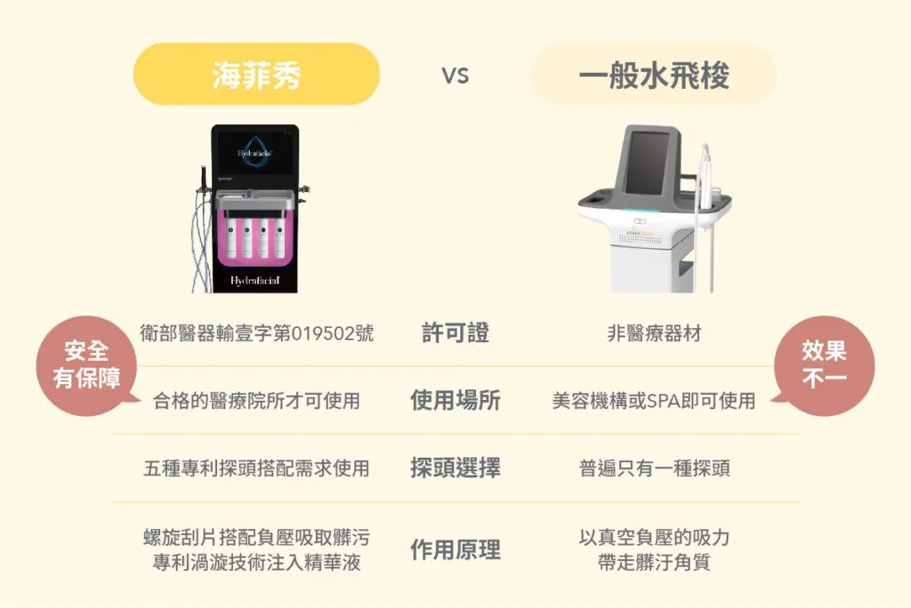 水飛梭跟海菲秀到底差在哪？